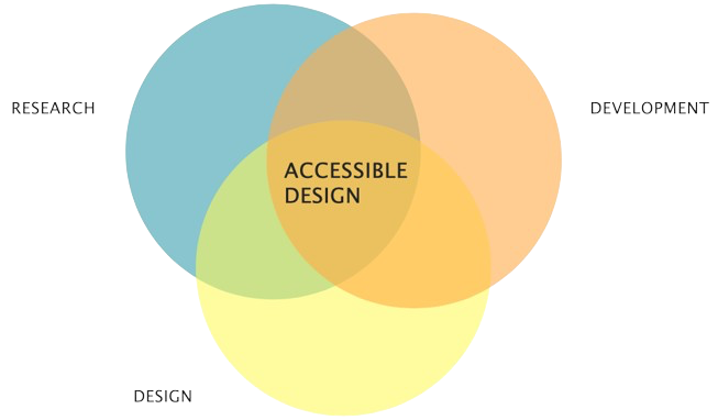 accessible ordering chart